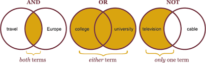 Logic gates as venn diagrams jeff thompson. Search Strategies Albion College Library