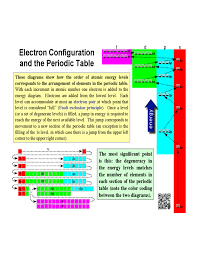 Electron Configuration And The Periodic Table Free Download