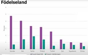 C'est un combat en apparence inégal. Utlandsfodda Ar Overrepresenterade Bland De Smittade Lakartidningen