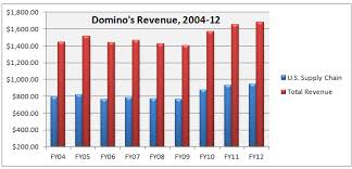 The Amazing Facts About Dominos Dough