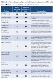 Pin On Marketing Automation
