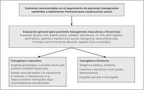 The main objetives of our study were to know what kind of knowledge has. Atencion De Salud De Personas Transgeneros Para Medicos No Especialistas En Chile
