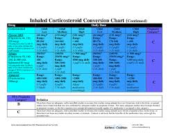 Inhaled Corticosteroid Conversion Chart Inhaled