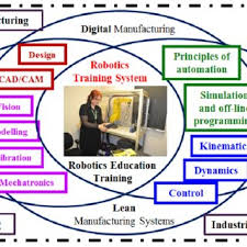 Pdf Preparing Students For The Advanced Manufacturing Environment Through Robotics Mechatronics And Automation Training