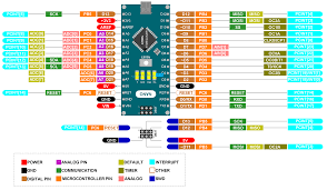 The arduino nano pins, similar to the uno, is divided into digital pins, analog pins and power pins. Arduino Nano Pinout Board Layout Specifications Pin Description