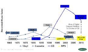 the lost decade of digital music sales technollama