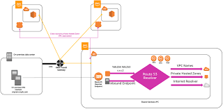 Centralized Dns Management Of Hybrid Cloud With Amazon Route 53 And Aws Transit Gateway Networking Content Delivery