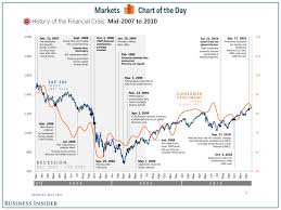 Chart Financial Crisis