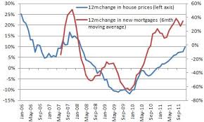 Icelands Post 2009 Housing Bubble