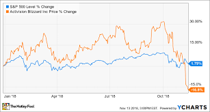 Why Activision Blizzard Is Down 17 So Far In 2018 The