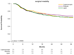 There are cancerous cells in the margin, but they don't extend all the way to the edge. Cancers Free Full Text There Are No Differences In Positive Surgical Margin Rates Or Biochemical Failure Free Survival Among Patients Receiving Open Laparoscopic Or Robotic Radical Prostatectomy A Nationwide Cohort Study From