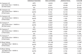 Statistical Results Of Various Correlations Subcritical