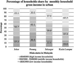 Total household income for year 2015 recorded a value of rm694.1 billion, which dominated by compensation of employees & unincorporated business profits with a share of 72.2 per cent. Development Of Neighbourhood Renewal In Malaysia Through Case Study For Middle Income Households In New Village Jinjang Kuala Lumpur Sciencedirect