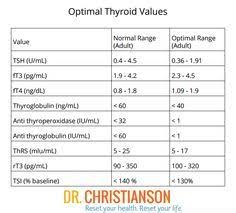 tsh levels chart google search optimal thyroid levels