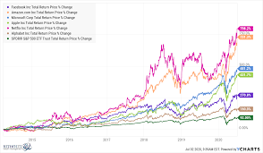 Ibm originated from the bringing together of several companies that worked to automate routine business transactions. The Nifty Fifty And The Old Normal