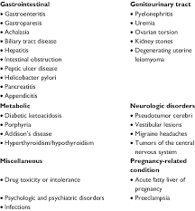 Differential Diagnosis Of Nvp Download Table