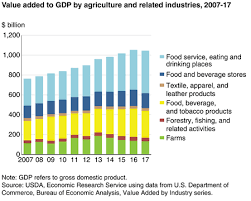 Usda Ers Ag And Food Statistics Charting The Essentials