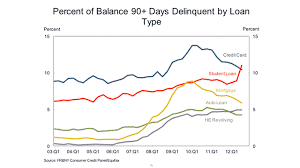 Credit unions and declining delinquency rates. Delinquency Rate On Student Loans Tops Credit Cards Occupy Com