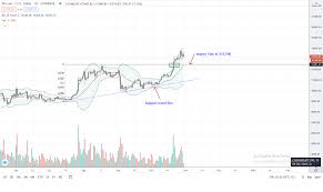 The bitcoin price is prone to volatile swings; Bitcoin Btc Price Analysis Steady Above 13 000 Are Bulls Aiming For 20 000 Crypto Economy