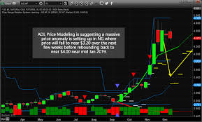 Natural Gas Setup For A Big Move Lower Technical Traders Ltd