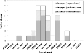 Instead, it's inflammation of the lining of your intestines. Epidemic Curve For The Gastroenteritis N 31 Outbreak In Terms Of Download Scientific Diagram