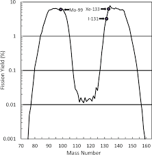 What uranium is used for? 2 Medical Isotope Production And Utilization Molybdenum 99 For Medical Imaging The National Academies Press