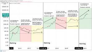 In 2020 and 2021 there were many headlines about companies such as microstrategy, square and tesla making large bitcoin purchases. Bitcoin Price Will Go Parabolic In 2021 Bitcoin Magazine Bitcoin News Articles Charts And Guides