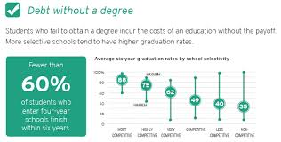 One of the most common reasons people decide to get a college degree is to increase their chances of getting better jobs. For Some College May Not Be A Smart Investment