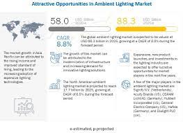 Biotechnology has major industrial applications. Ambient Lighting Market By Offering Type End Users Covid 19 Impact Analysis Marketsandmarkets