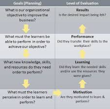 kirkpatrick s four level evaluation model in instructional design instructional design instructional design training instructional technology