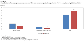 sleep apnea in canada 2016 and 2017