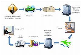 In seattle, everett, tacoma, spokane and cities in washington state, or, id, ak, providing courier and transportation management. 1 Various Stages Involved In Express Delivery Service Download Scientific Diagram