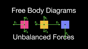 Newtons 2nd Law 17 Of 21 Drawing Free Body Diagrams Objects With Unbalanced Forces