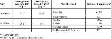 Reynosa, tamaulipas, mexico weather history star_ratehome. Population Size Climate And Other Char Acter Istics Of Reynosa Download Scientific Diagram