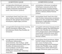 Mengidentifikasi bunyi, ujaran (kata, frasa atau kalimat) dalam suatu konteks dengan mencocokan, menjodohkan dan membedakan secara tepat. Pemetaan Ki Kd Sejarah Kelas X Xi Xii Sma Ma Kurikulum 2013 Revisi Terbaru File Guru Now