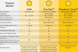 Changes To Hertz Gold Plus Rewards For 2019 The Gatethe Gate