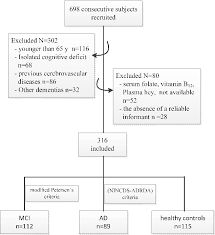 Figure 1 From Plasma Homocysteine And Serum Folate And