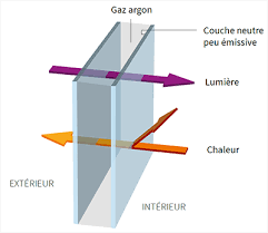Environ 16% sont des fenêtres, 4% des portes et 1% desverre de construction. Le Double Vitrage Technologies Epaisseurs Et Prix Conseils Thermiques