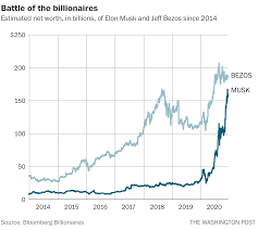 What is elon musk net worth in 2021? Jeff Bezos And Elon Musk S Wealth Skyrocketed During The Pandemic The Washington Post
