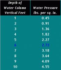Ocean Water Pressure Depth Chart Ocean Planet How Deep