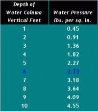 ocean water pressure depth chart ocean planet how deep