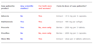 Do you know how much saw palmetto for hair loss? Saw Palmetto For Hair Loss And Hair Regrowth Review