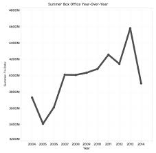 Hollywood Just Had Its Worst Summer Box Office Performance