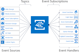 Microsoft explains azure event grid as follows: Introduction To Azure Event Grid Microsoft Tech Community