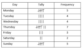 Line Graphs And Tally Charts 11 Plus Exam Illustrations