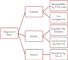 Due to its varied composition, proper waste management is required to ensure that your premises remain clean and sanitary at all times. Classification Of Waste Management Process 5 Download Scientific Diagram