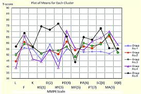 Filename speed downloads health extra quality tes mmpi pdf | added by users practice the mmpi online and then learn how to appear as 'normal' result with a. Mmpi Test Online Free Results