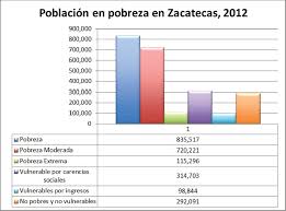 Analisis Del Hambre En El Estado De Zacatecas Bajo El Modelo De Minimos Cuadrados Ordinarios
