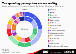 Chart Tax Spending Perceptions Versus Reality Statista