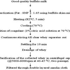 Flowchart For Preparation Of Paneer Whey Download
